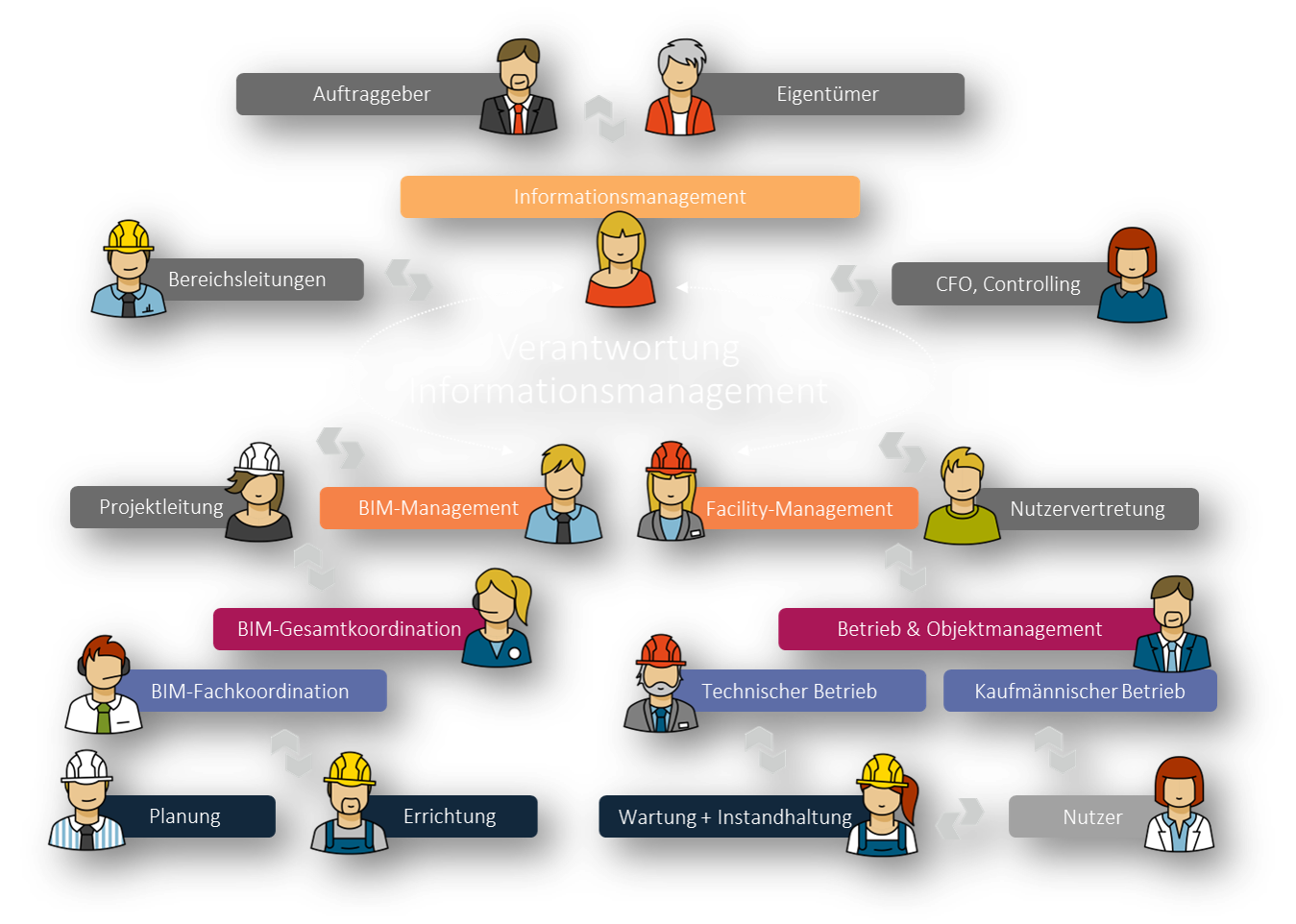 Verantwortungskreis im Digitalen Informationsmanagement