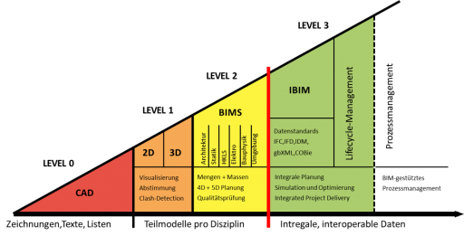 BIM-Level-1024x522 BIM Potenzial